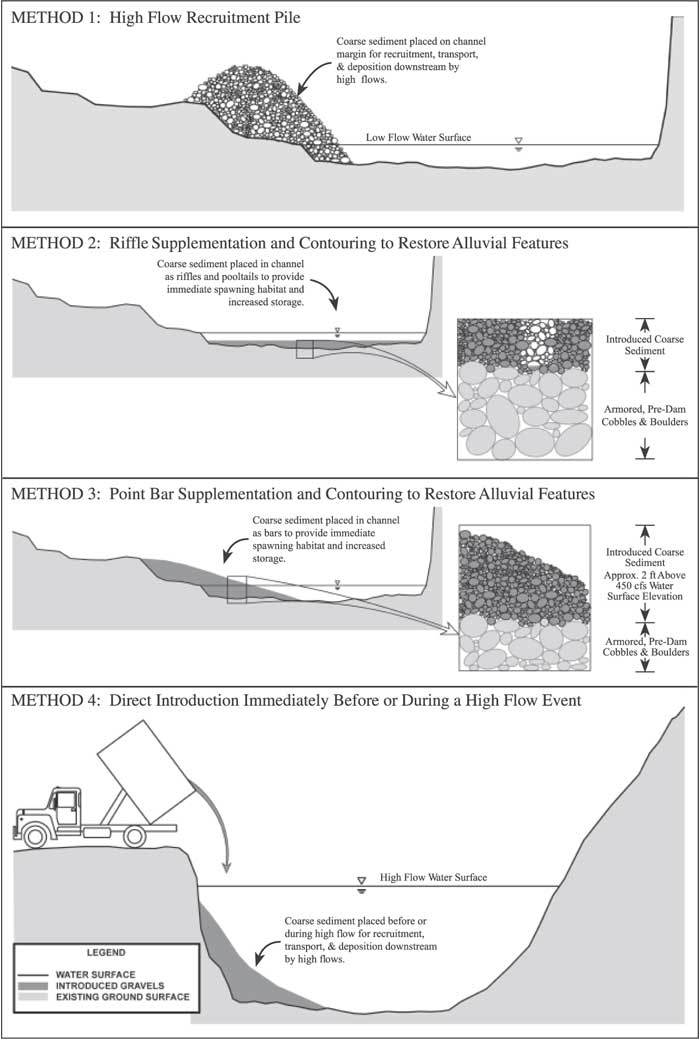 Course Sediment Placement