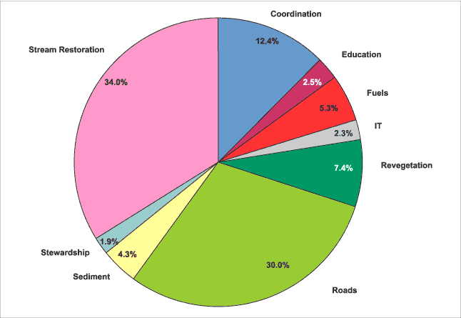 Project Types Pie Chart